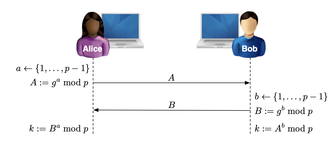 Diffie-Hellman Key Exchange.png