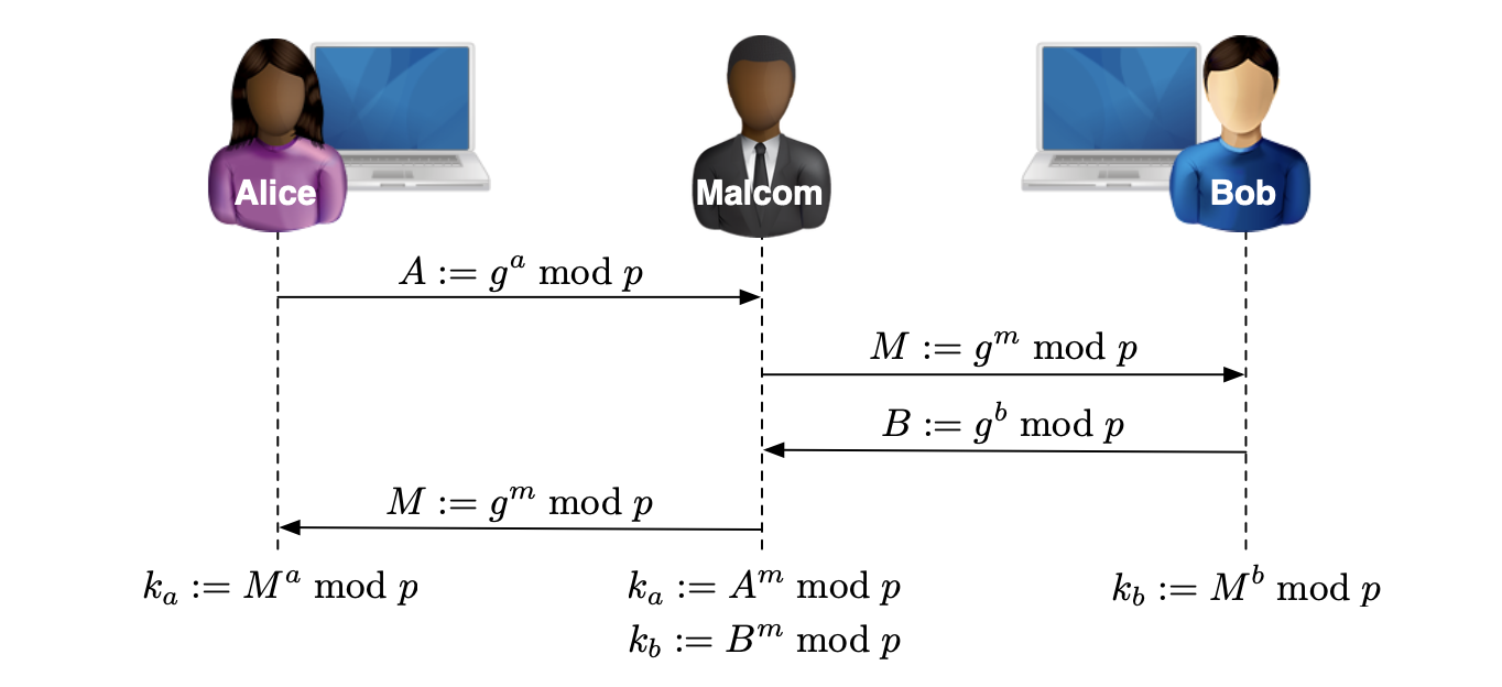 Diffie-Hellman active attack.png