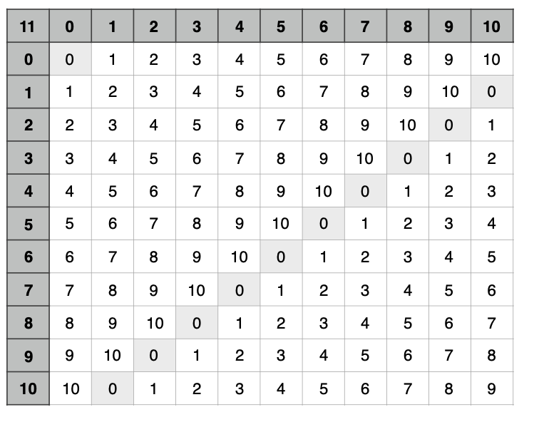 Group Theory addition Table.png