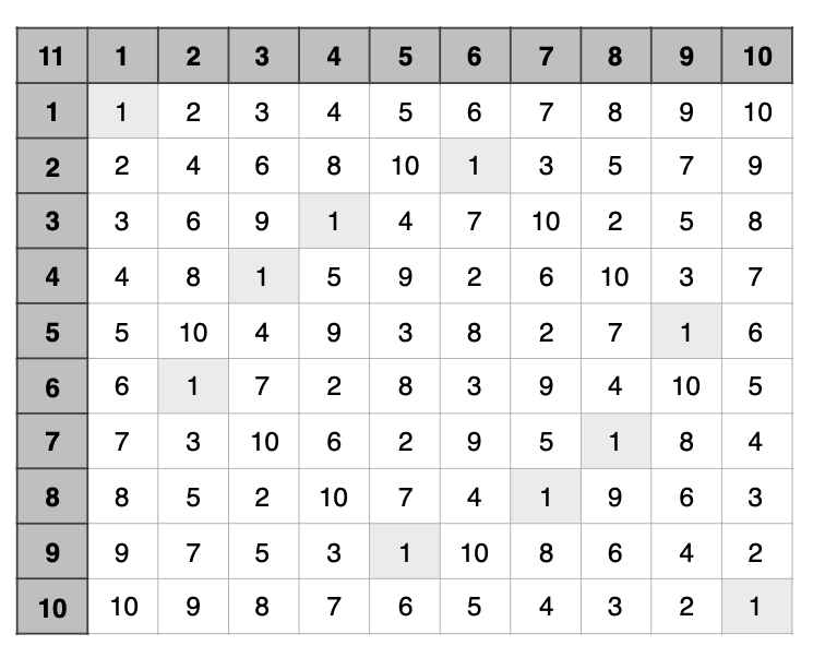 Group Theory multiplication table.png