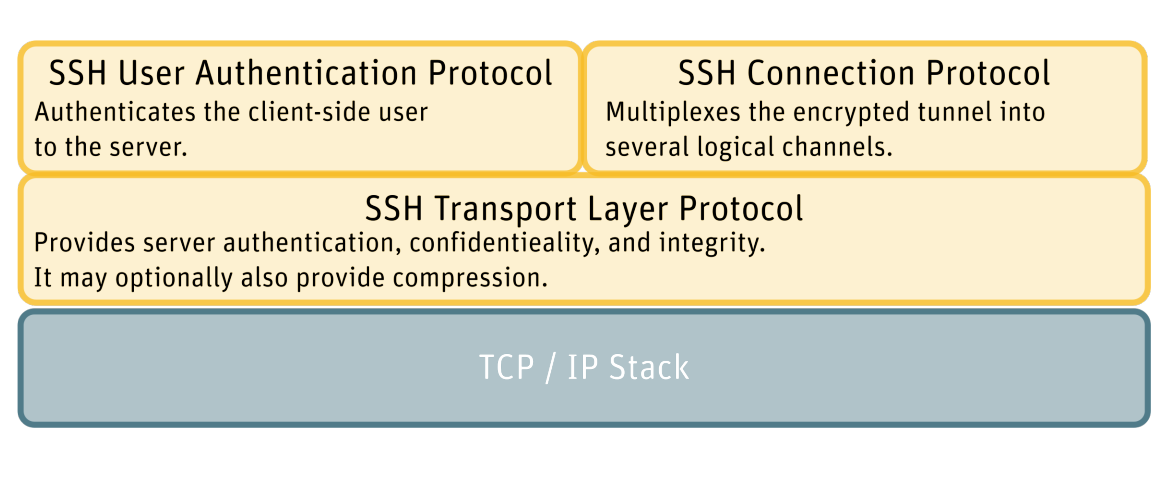 SSH-protocol-stack.png