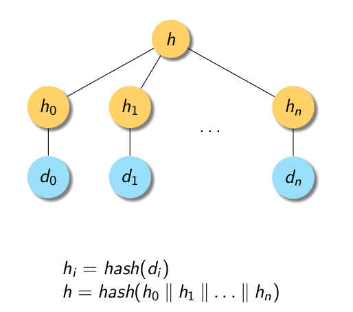 Hash Pointer