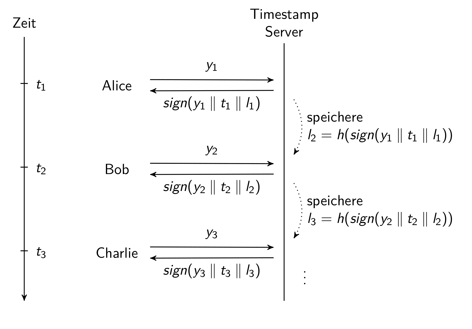 Linked Timestamping