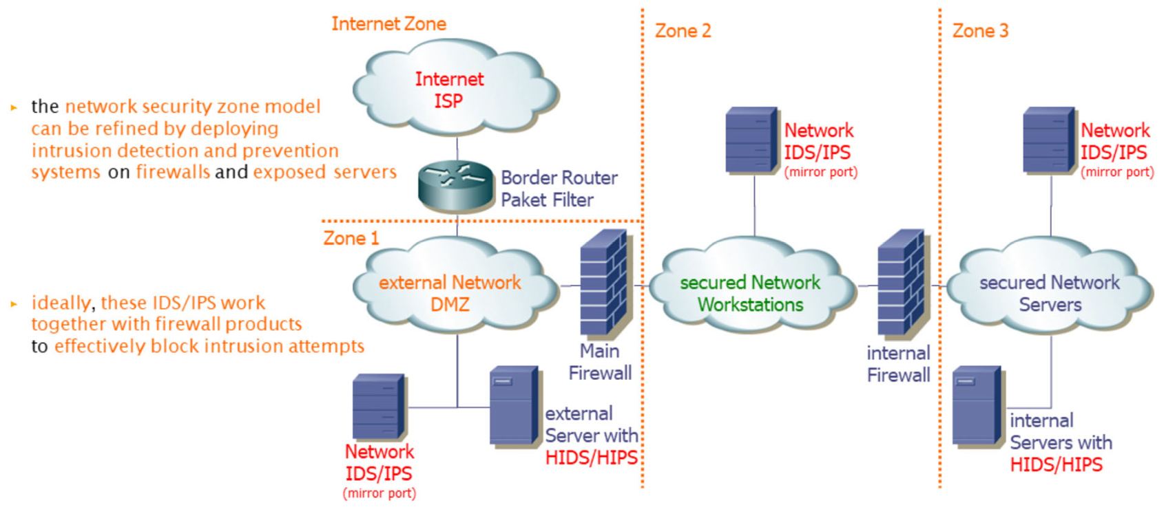 security-zones-with-firewall-and-ids.png