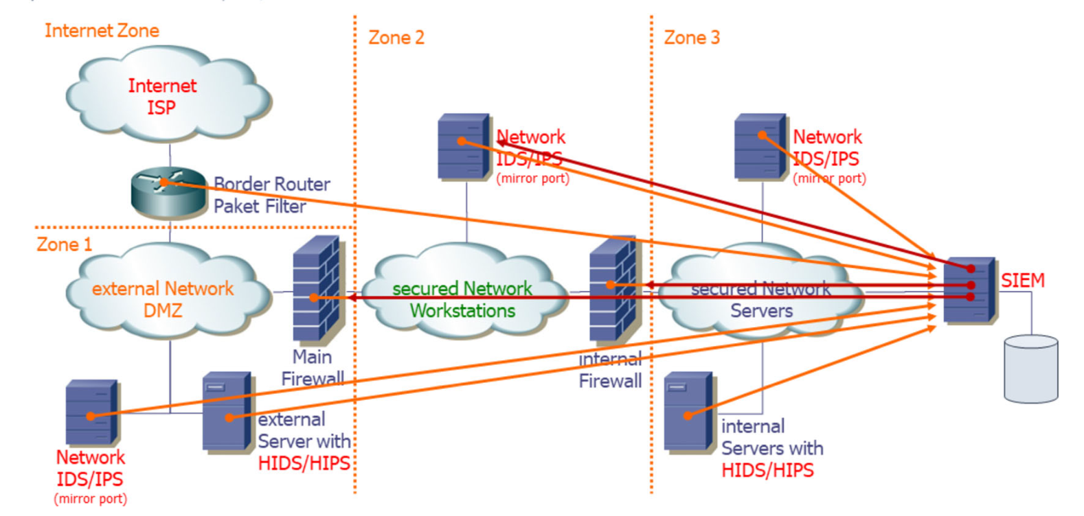 security-zones-with-siem.png