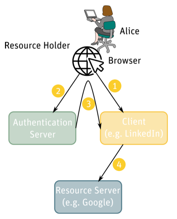 oauth_overview.png