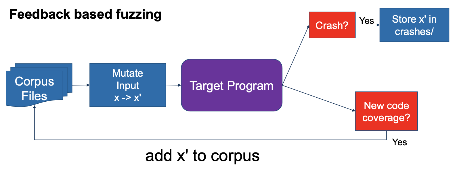 feedback-based-fuzzing.png