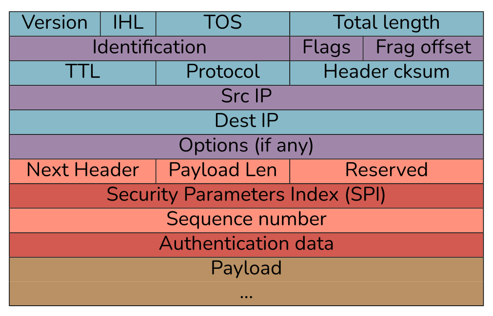 vpn-ipsec-ah-datagram.png