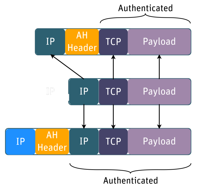 vpn-ipsec-ah-modes.png