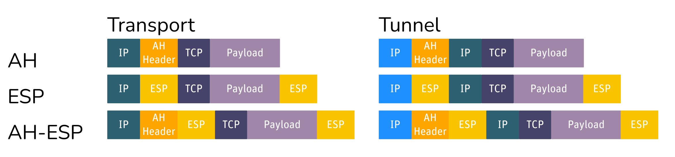 vpn-ipsec-esp-modes.png