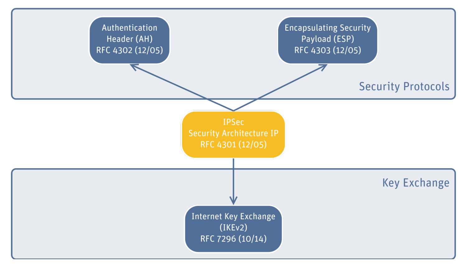 vpn-ipsec-rfcs.png