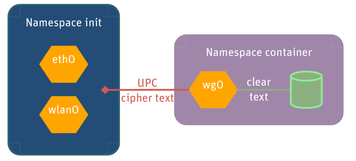 vpn-wireguard-containerization.png