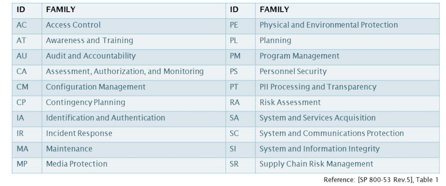 NIST-security-controls-families.png