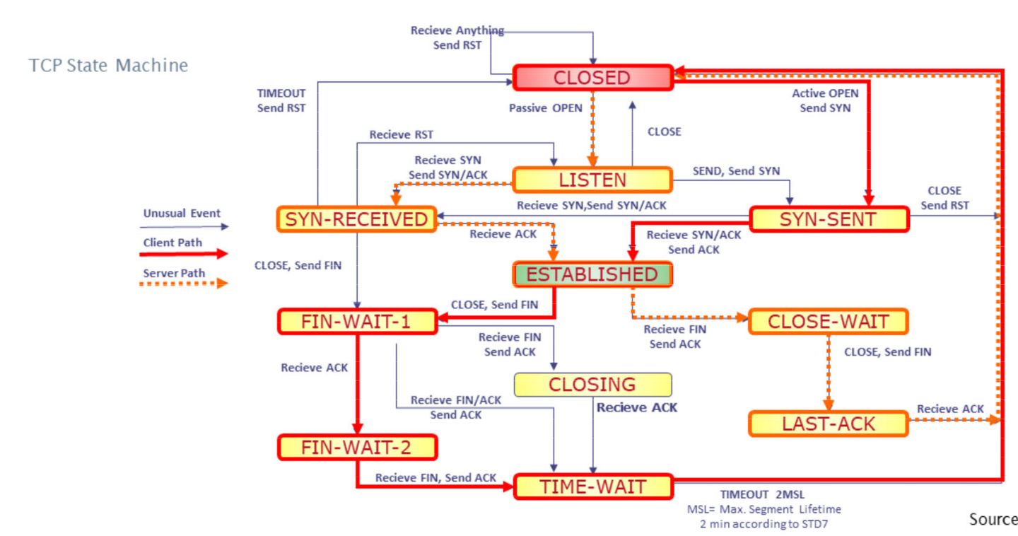 TCP-State-Machine.png