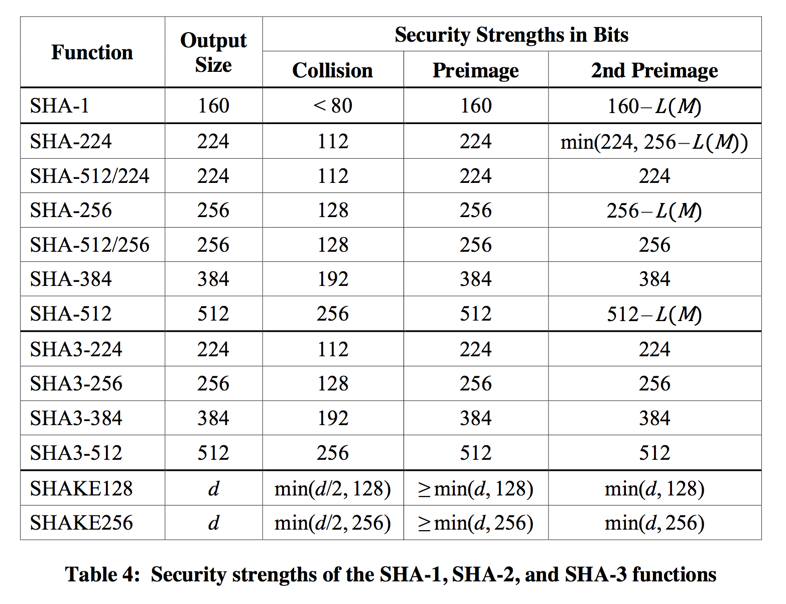 security_of_sha_functions.png